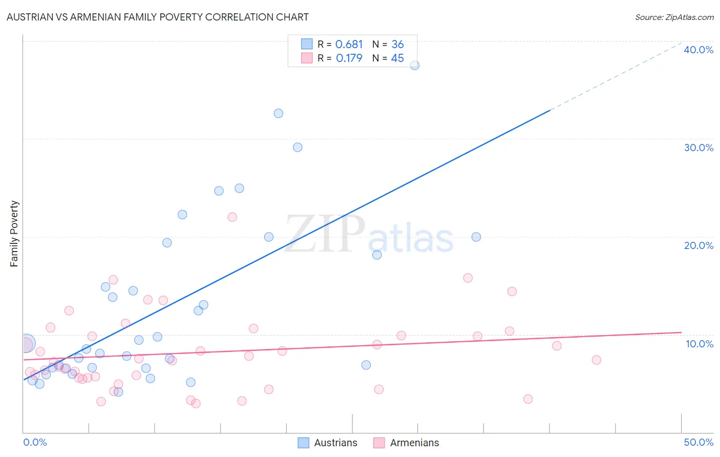 Austrian vs Armenian Family Poverty