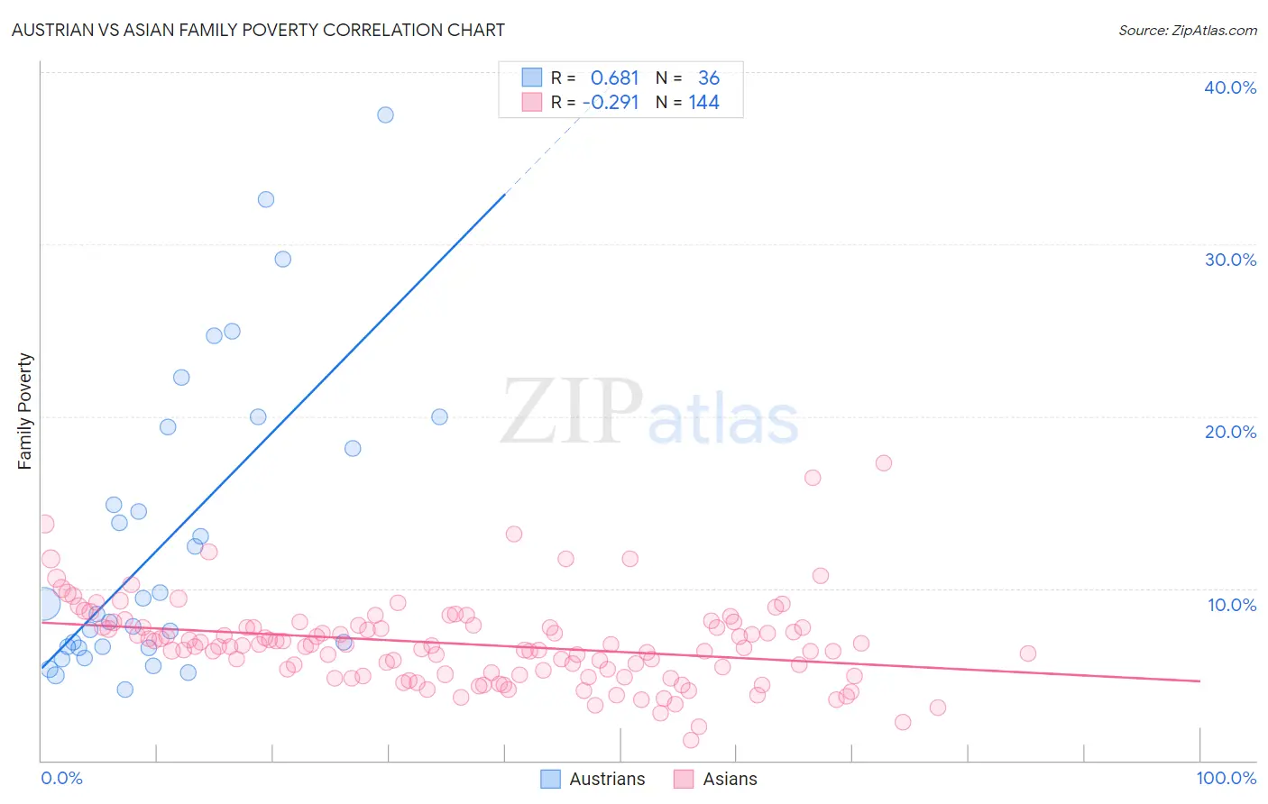 Austrian vs Asian Family Poverty
