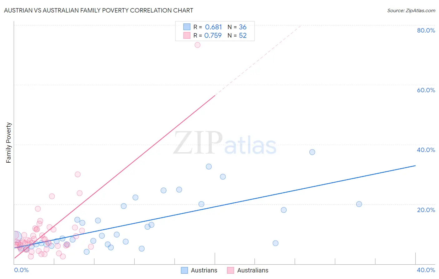 Austrian vs Australian Family Poverty