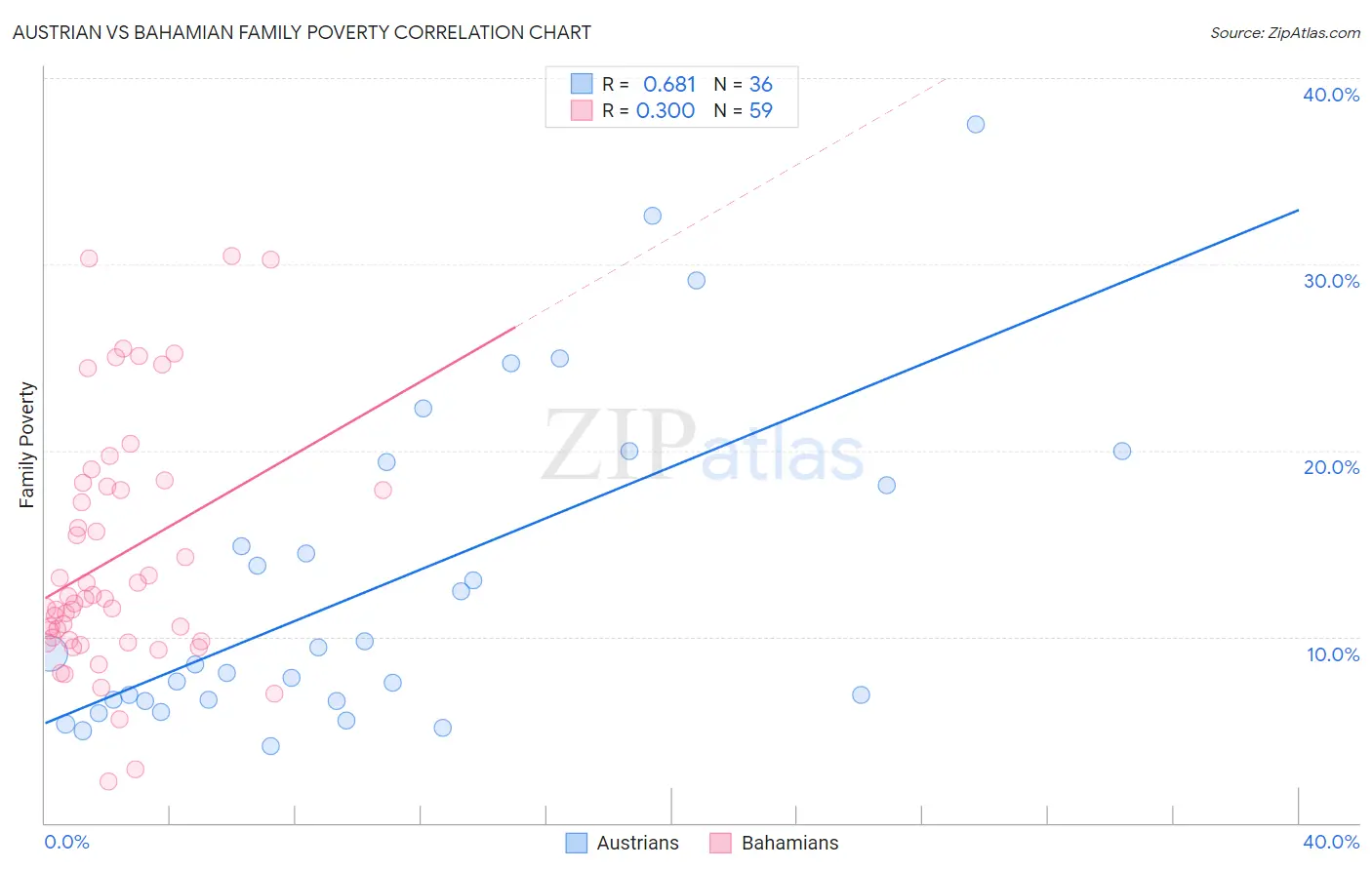 Austrian vs Bahamian Family Poverty