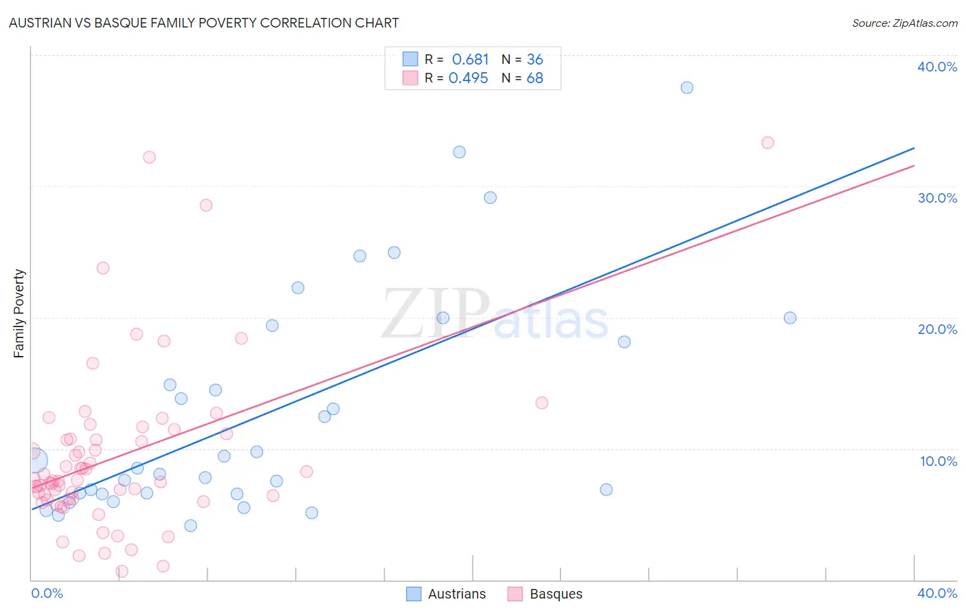 Austrian vs Basque Family Poverty