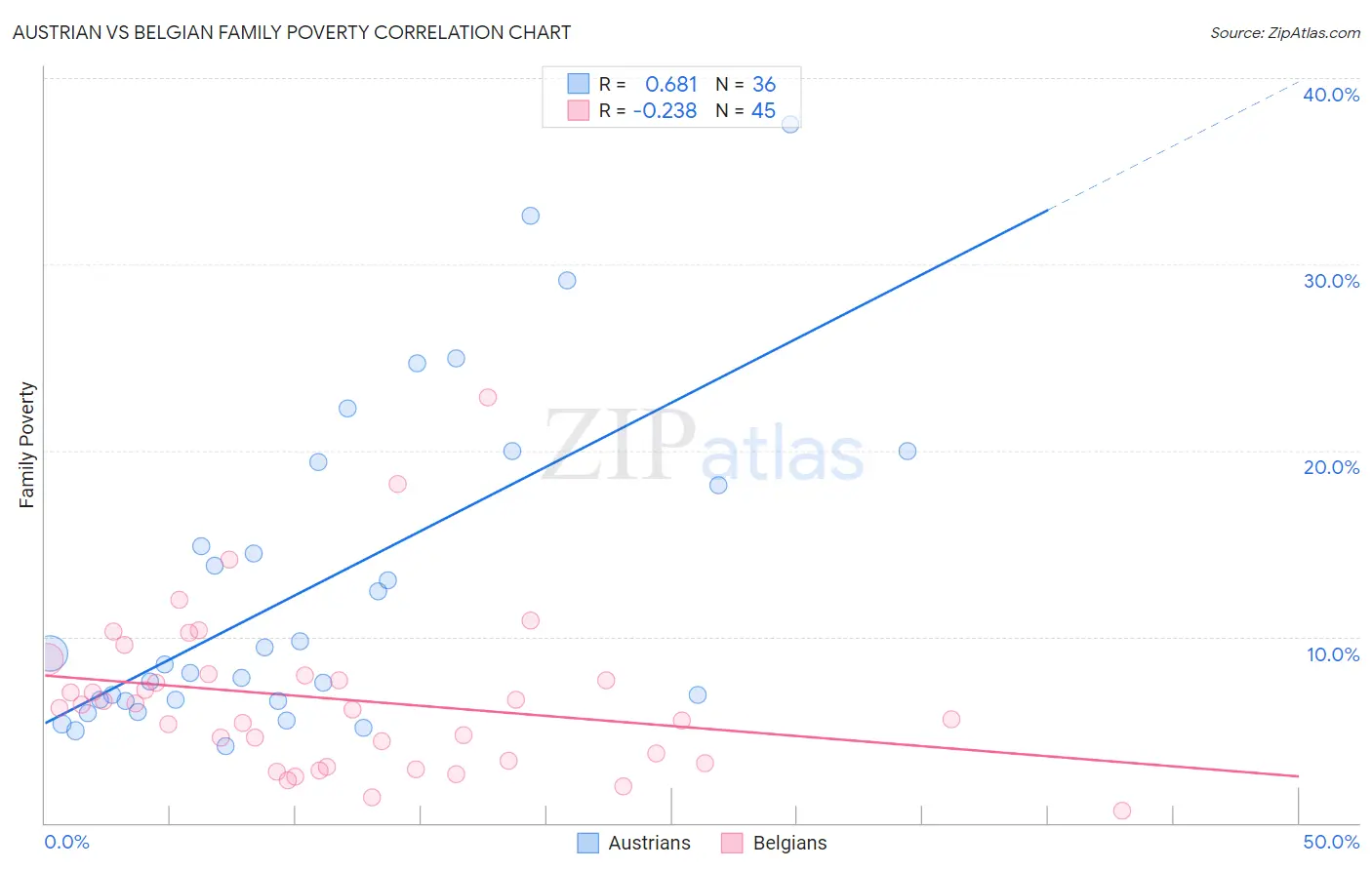 Austrian vs Belgian Family Poverty