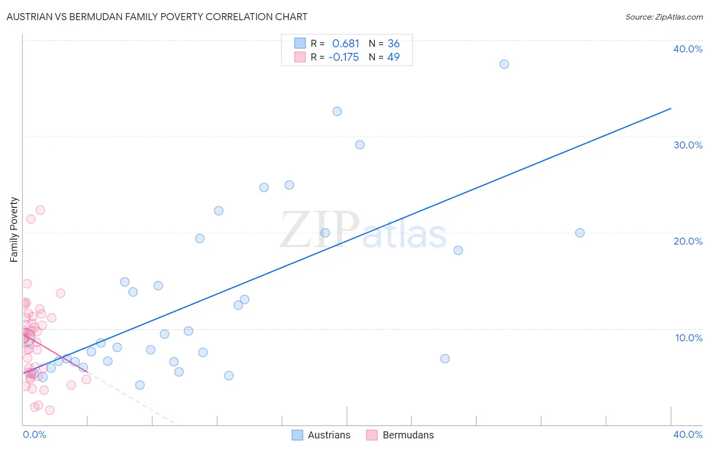 Austrian vs Bermudan Family Poverty