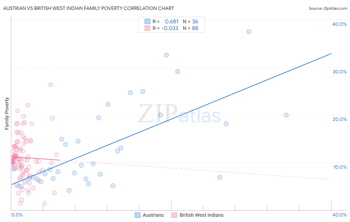Austrian vs British West Indian Family Poverty