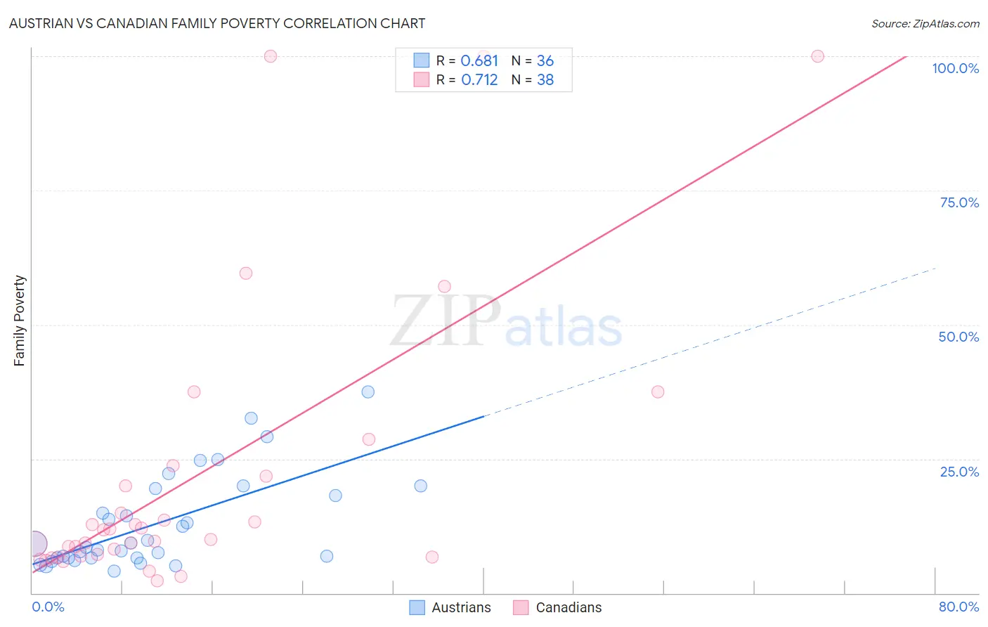 Austrian vs Canadian Family Poverty