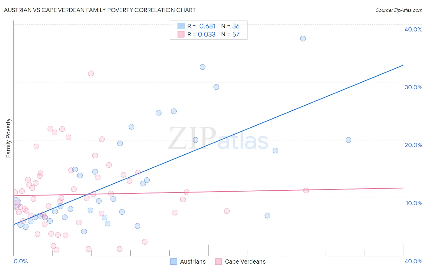 Austrian vs Cape Verdean Family Poverty