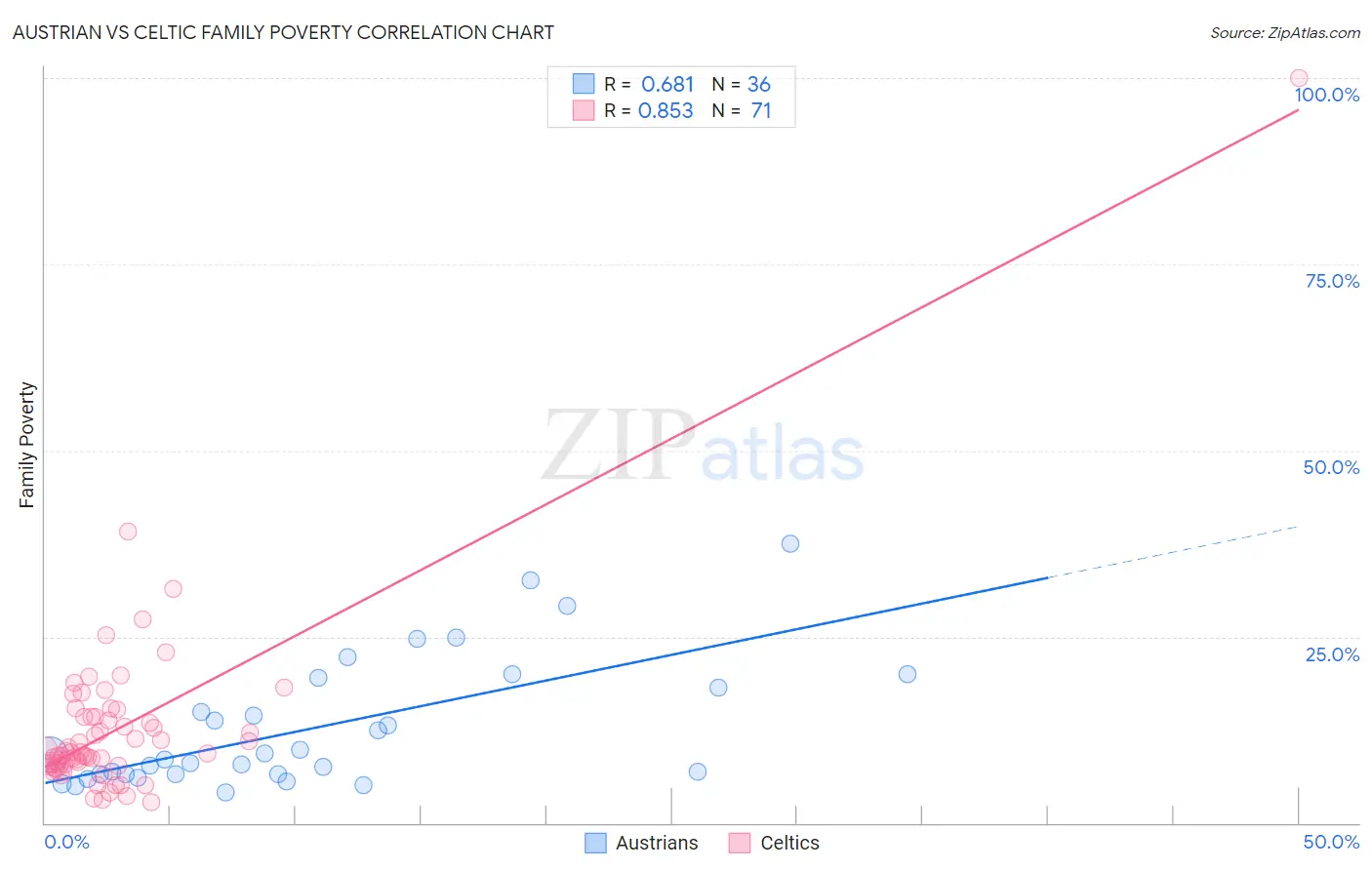 Austrian vs Celtic Family Poverty