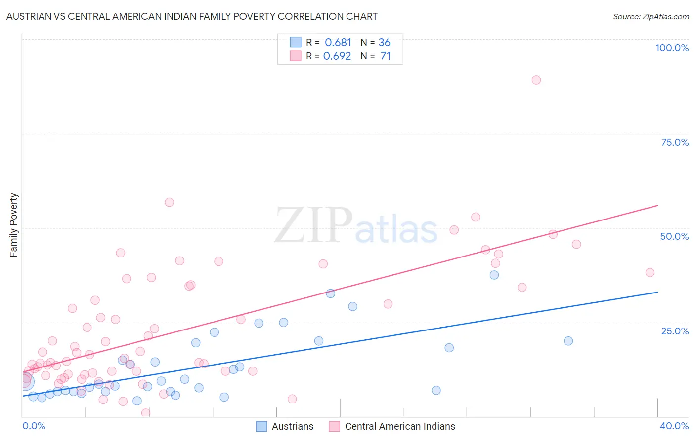 Austrian vs Central American Indian Family Poverty