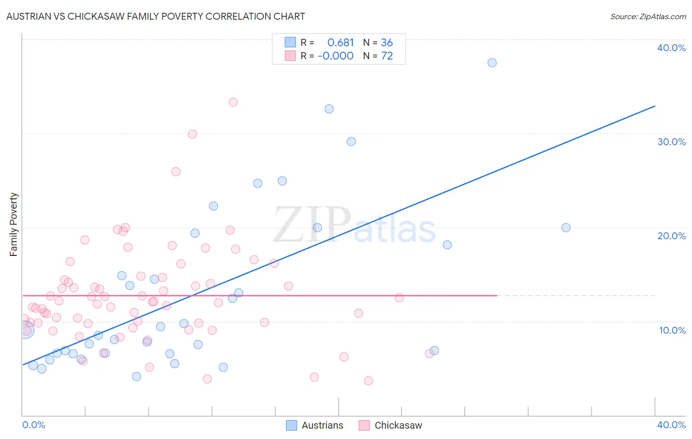 Austrian vs Chickasaw Family Poverty