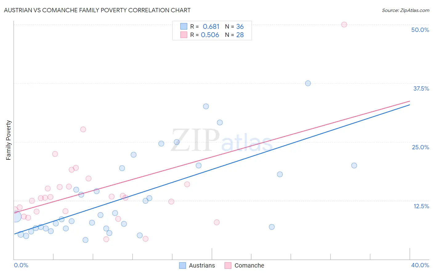 Austrian vs Comanche Family Poverty