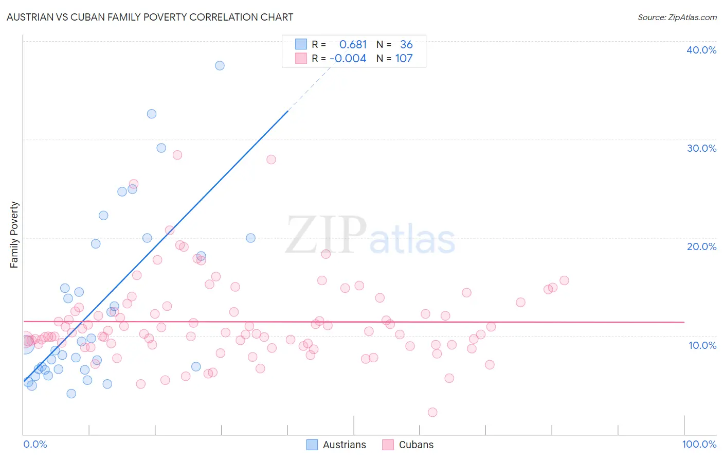 Austrian vs Cuban Family Poverty