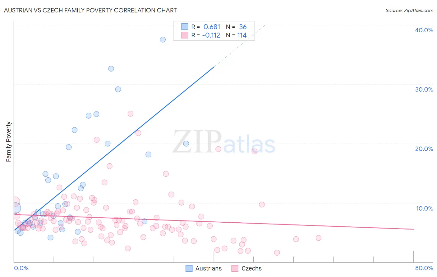 Austrian vs Czech Family Poverty