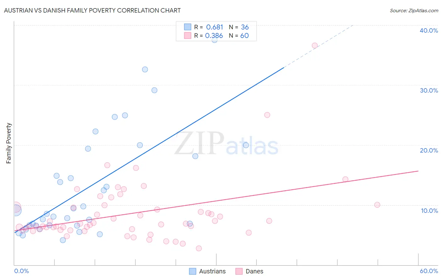 Austrian vs Danish Family Poverty