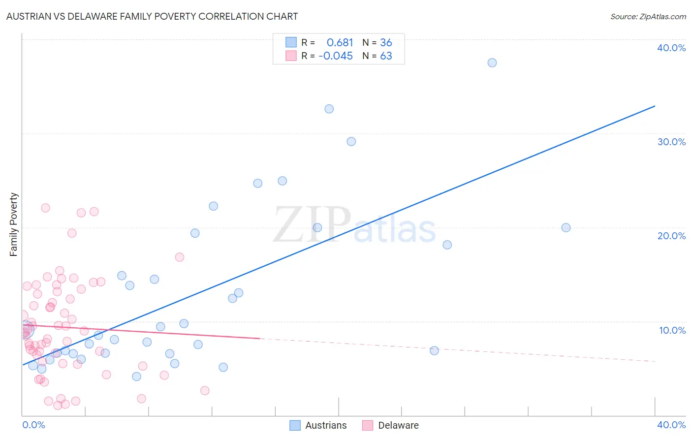 Austrian vs Delaware Family Poverty