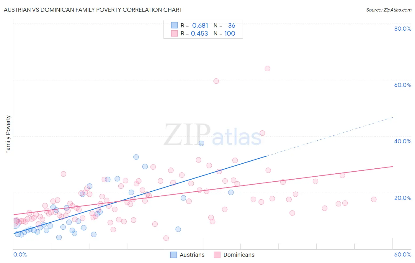 Austrian vs Dominican Family Poverty