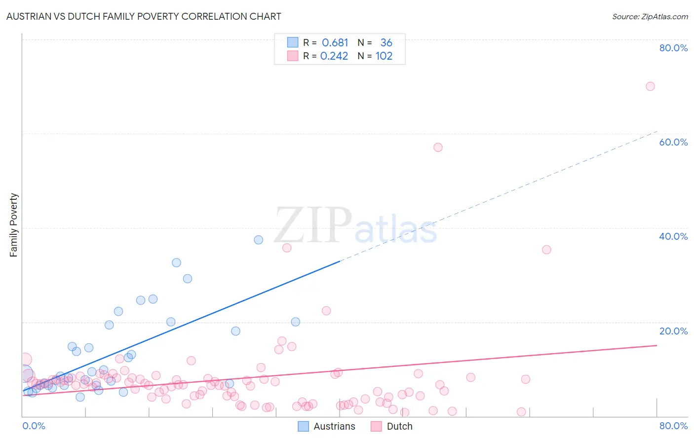 Austrian vs Dutch Family Poverty