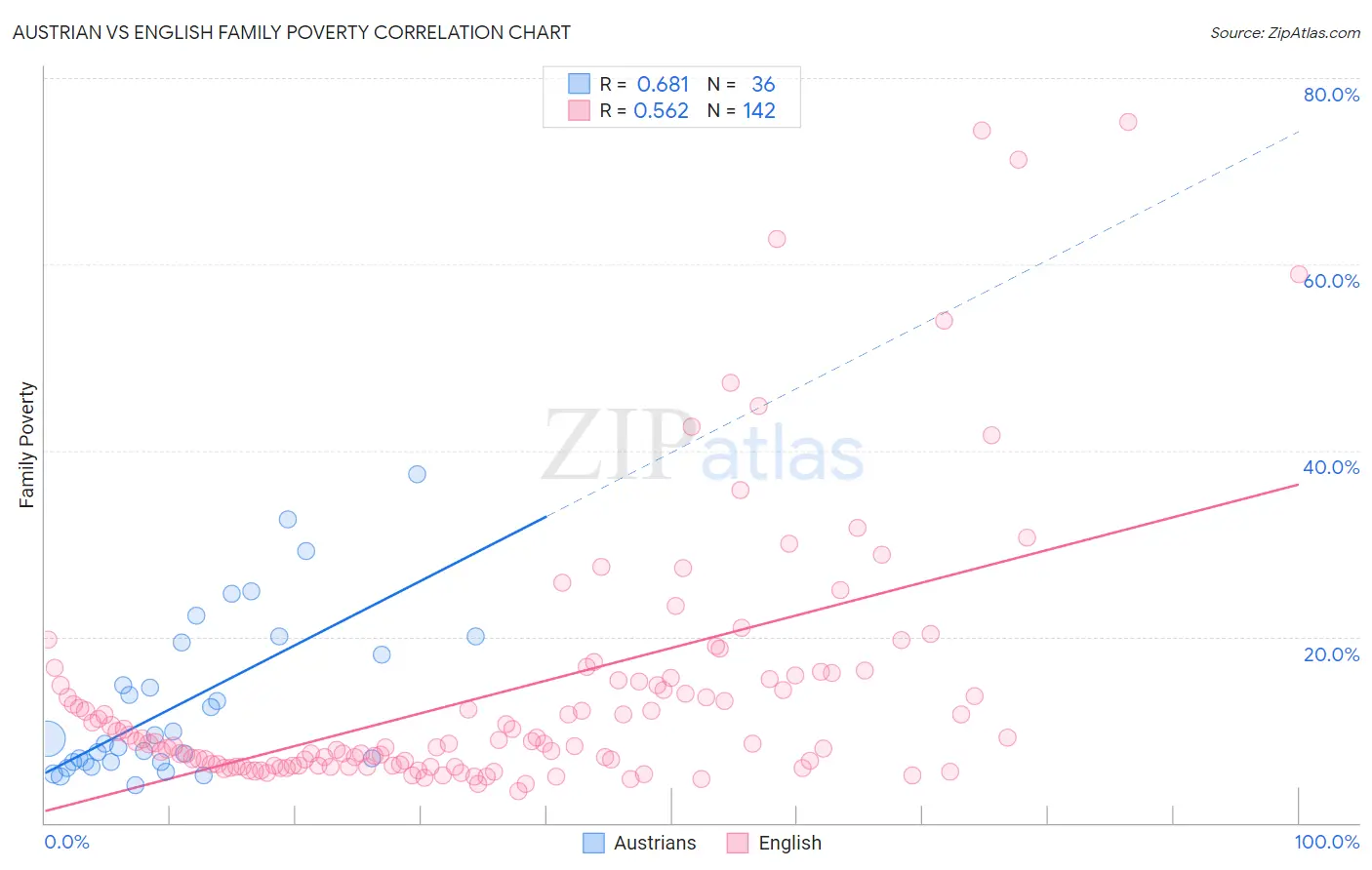 Austrian vs English Family Poverty