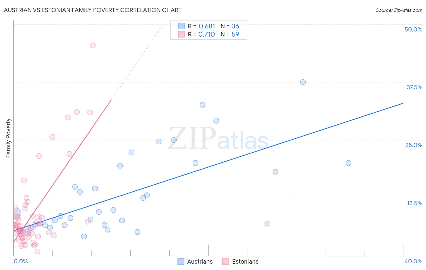 Austrian vs Estonian Family Poverty