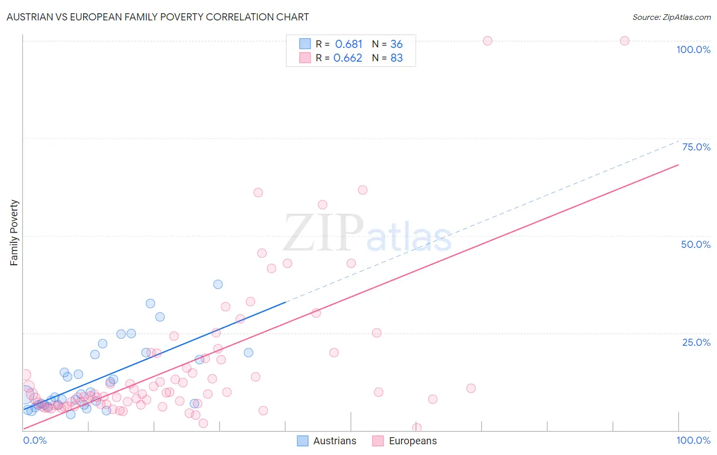 Austrian vs European Family Poverty