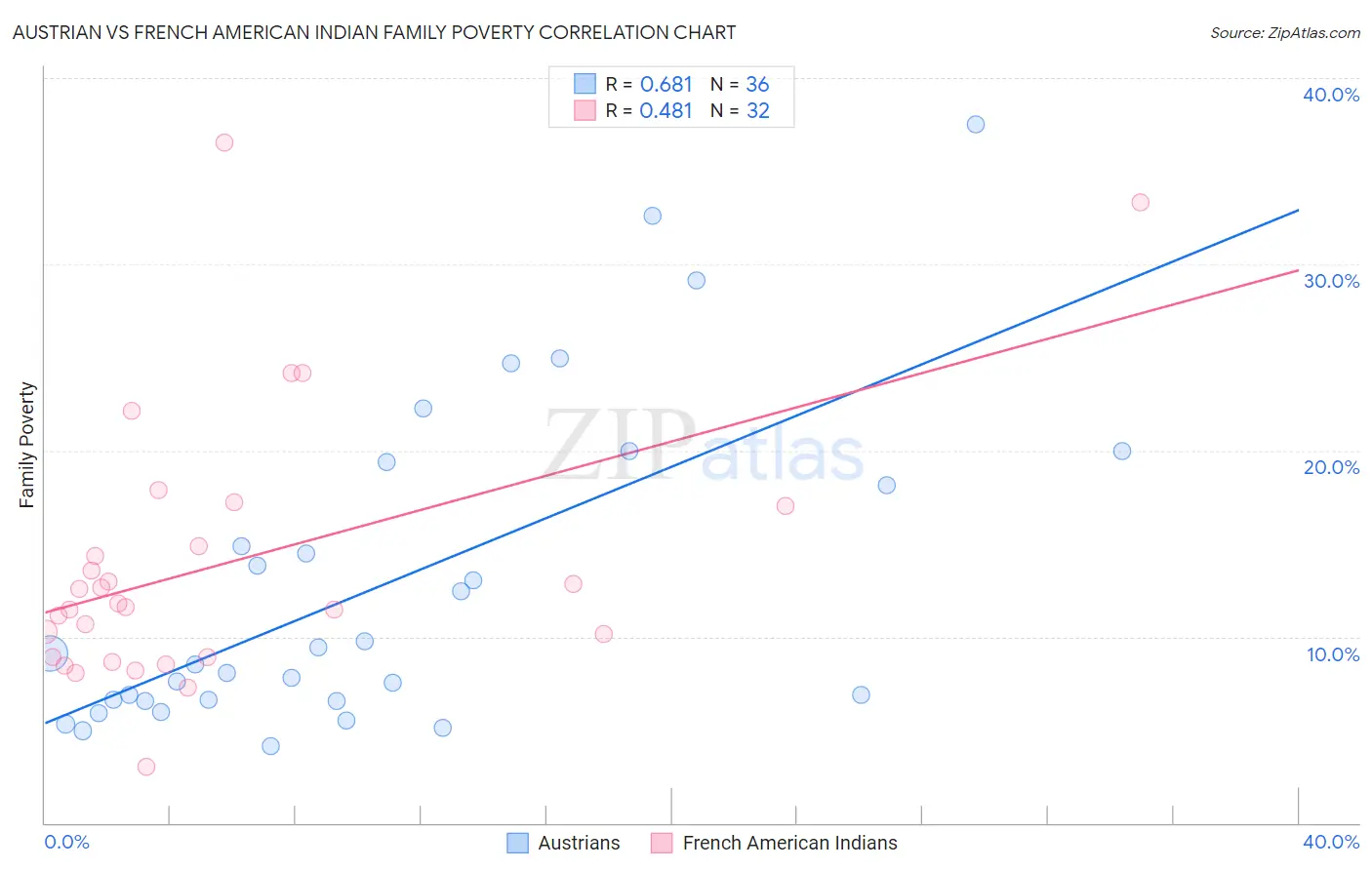 Austrian vs French American Indian Family Poverty