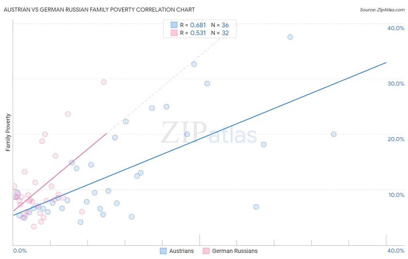Austrian vs German Russian Family Poverty