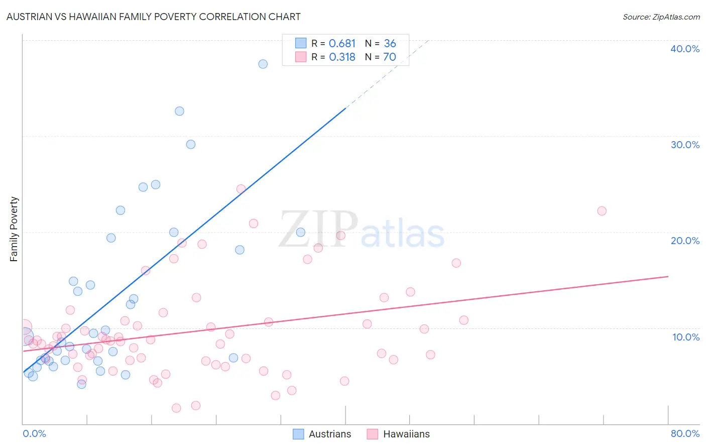 Austrian vs Hawaiian Family Poverty