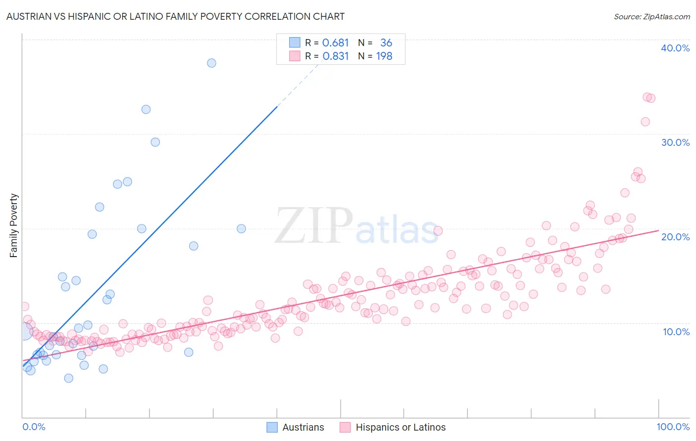Austrian vs Hispanic or Latino Family Poverty