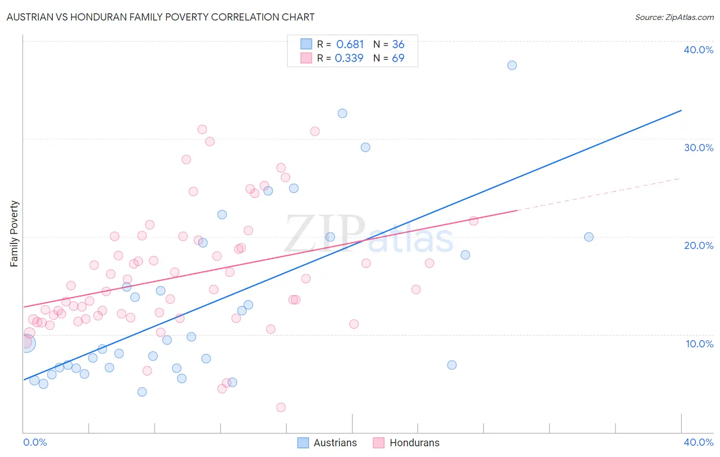 Austrian vs Honduran Family Poverty