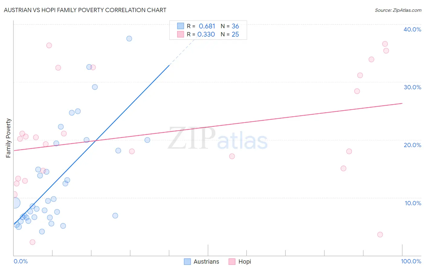 Austrian vs Hopi Family Poverty