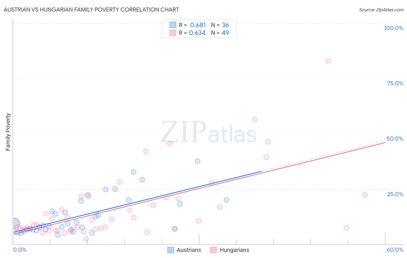 Austrian vs Hungarian Family Poverty