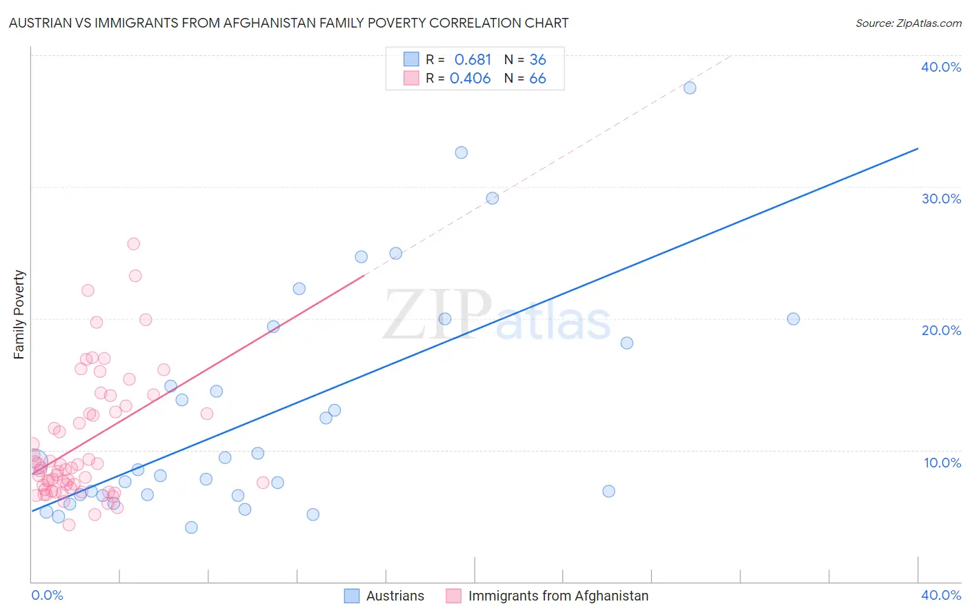 Austrian vs Immigrants from Afghanistan Family Poverty