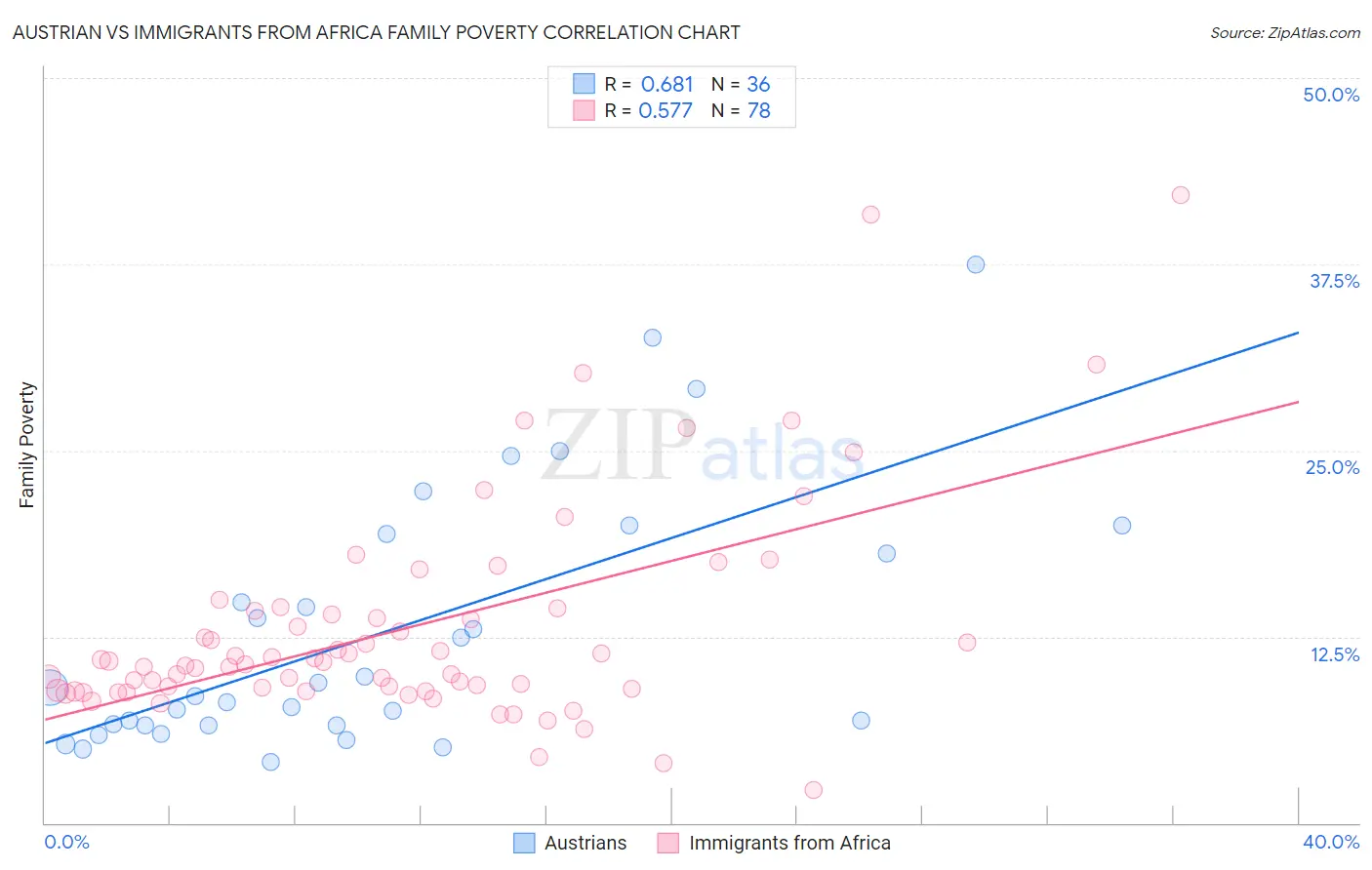 Austrian vs Immigrants from Africa Family Poverty