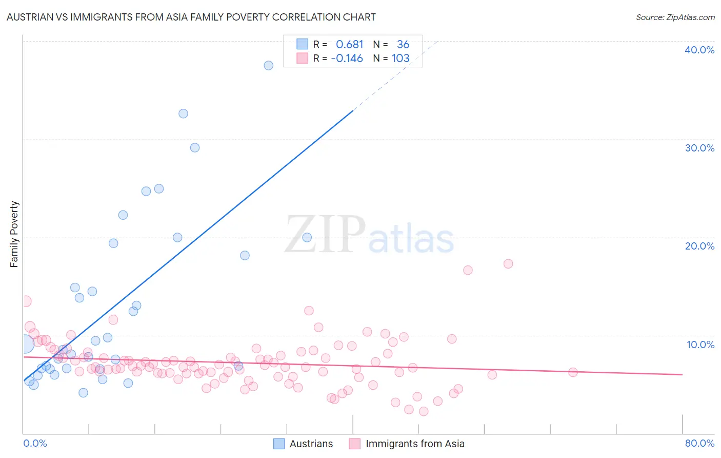 Austrian vs Immigrants from Asia Family Poverty