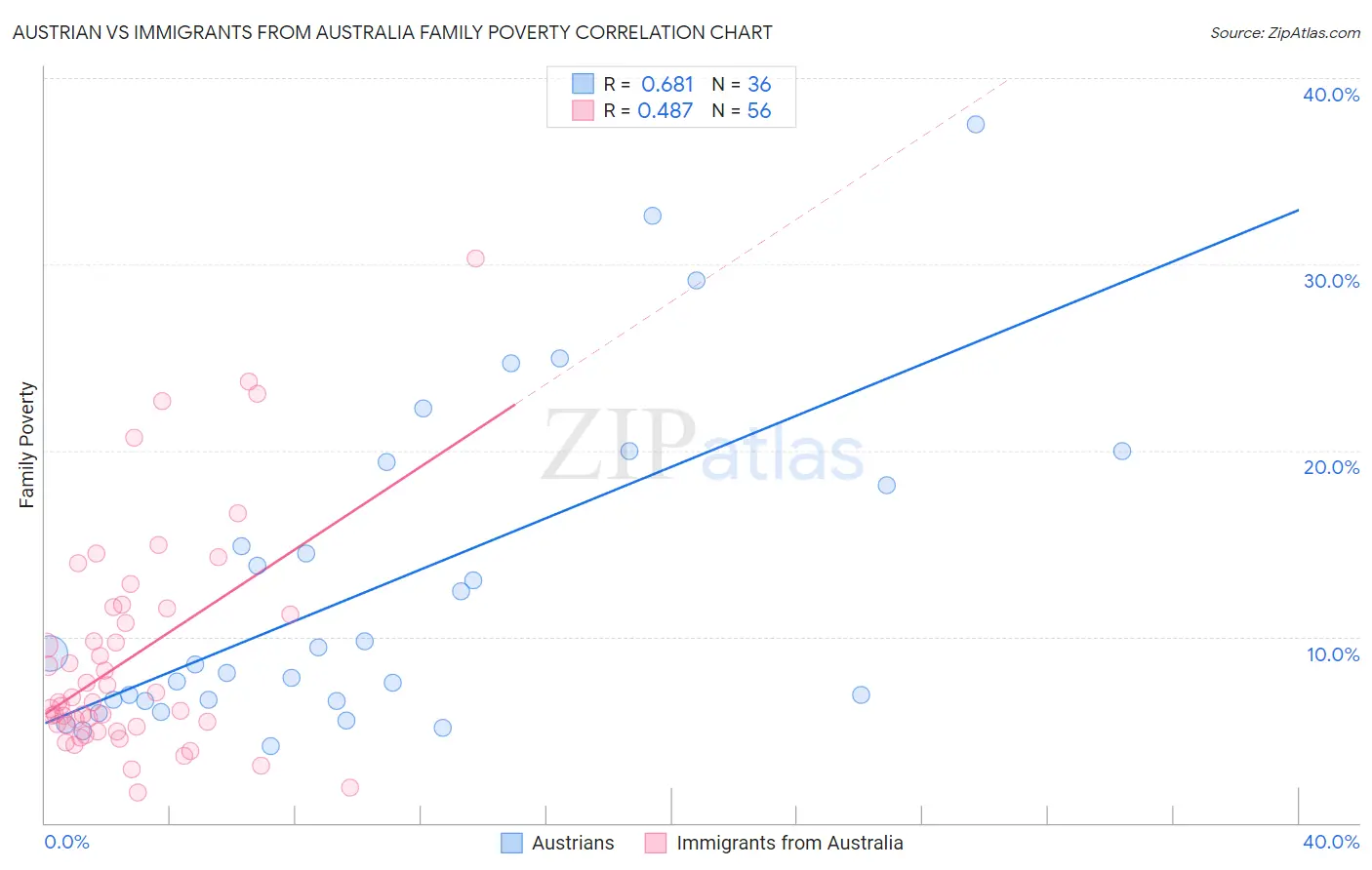 Austrian vs Immigrants from Australia Family Poverty