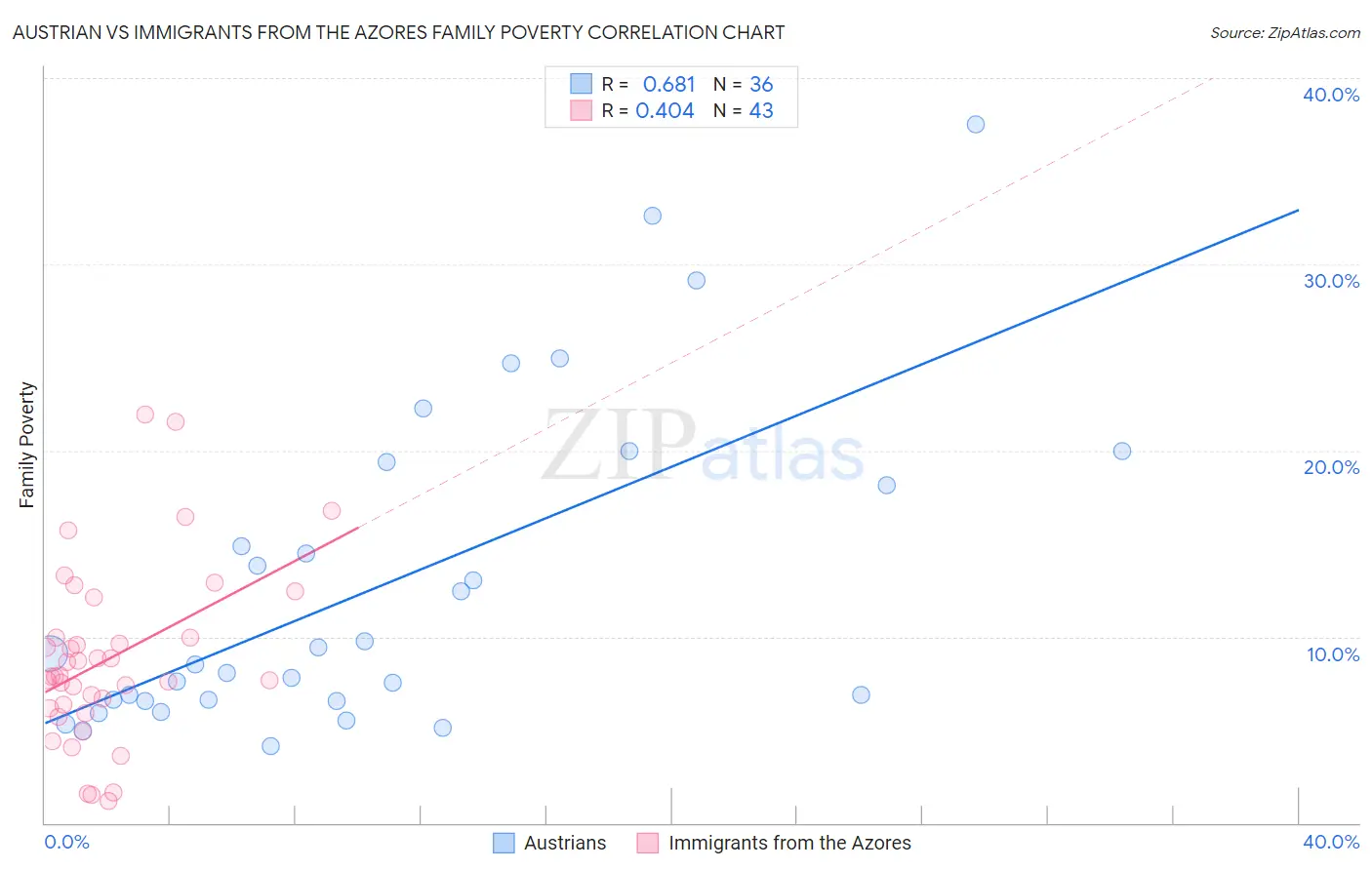 Austrian vs Immigrants from the Azores Family Poverty