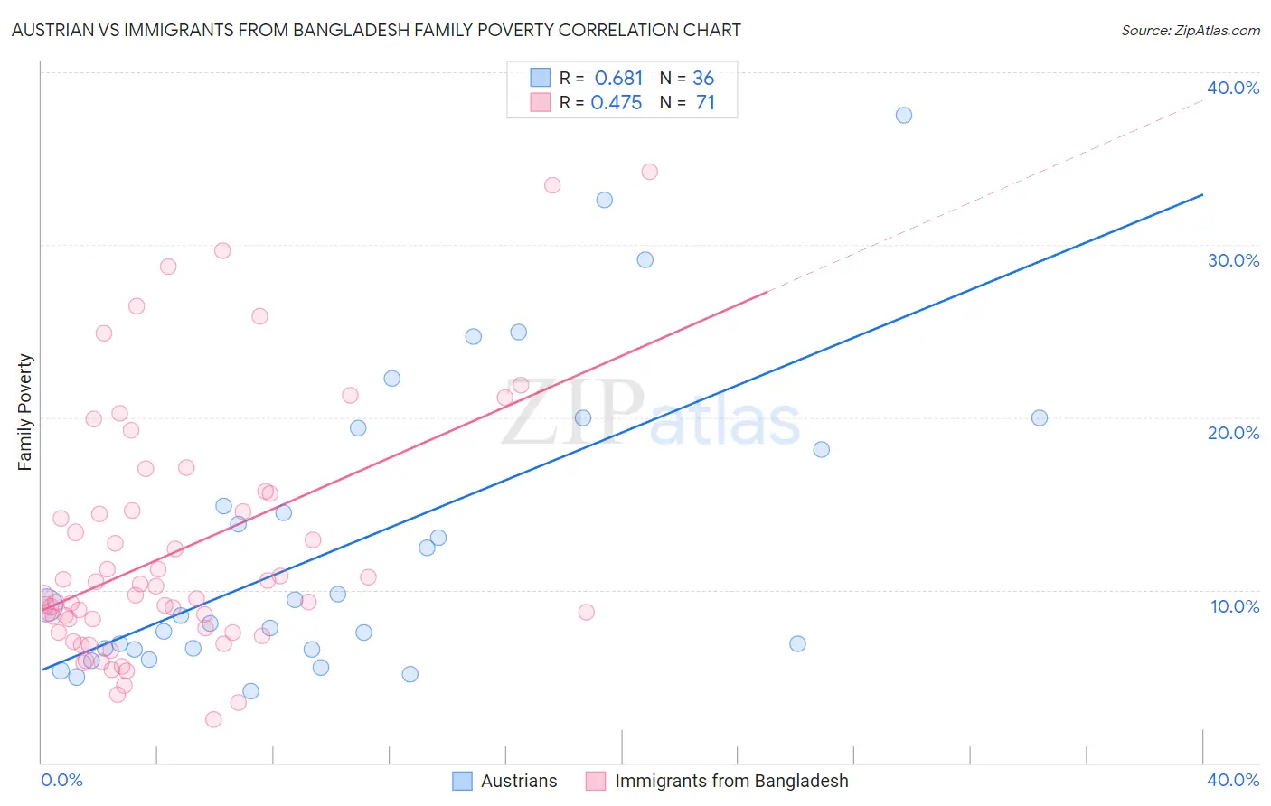 Austrian vs Immigrants from Bangladesh Family Poverty