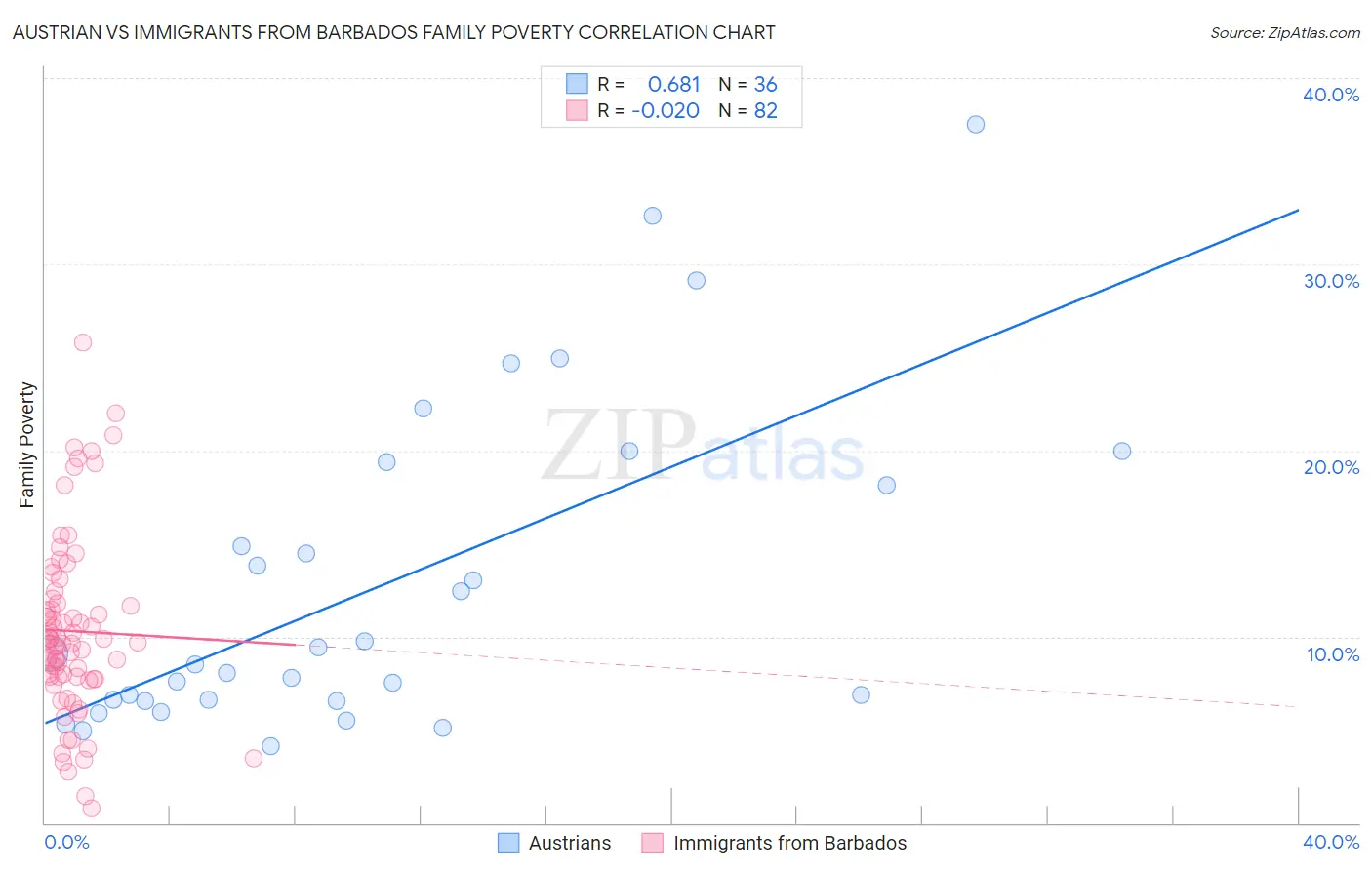 Austrian vs Immigrants from Barbados Family Poverty