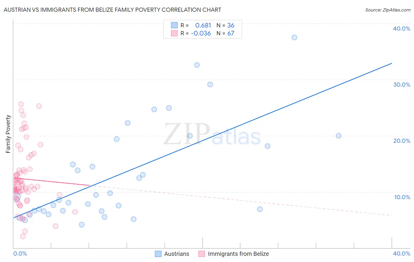 Austrian vs Immigrants from Belize Family Poverty