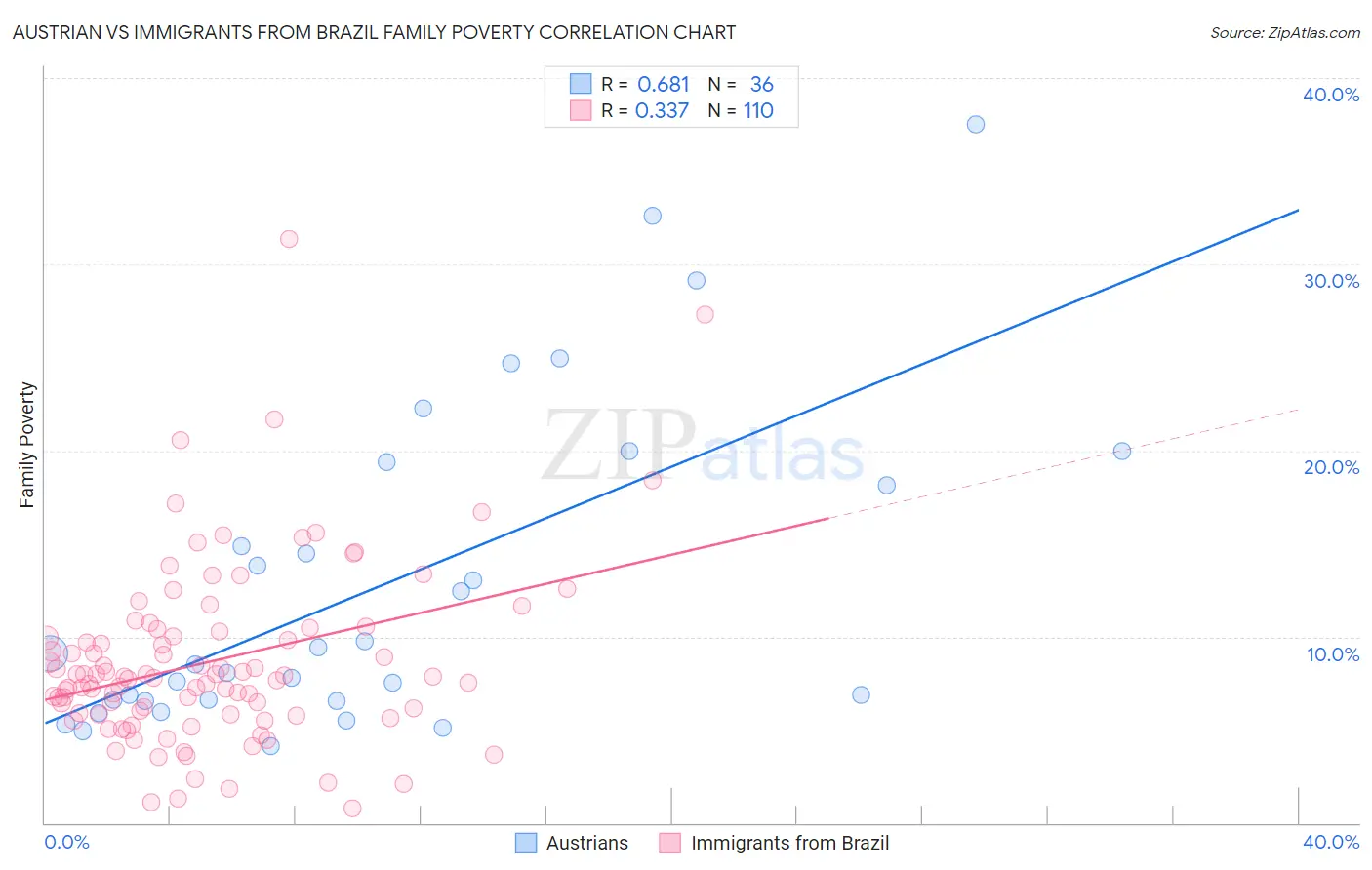 Austrian vs Immigrants from Brazil Family Poverty