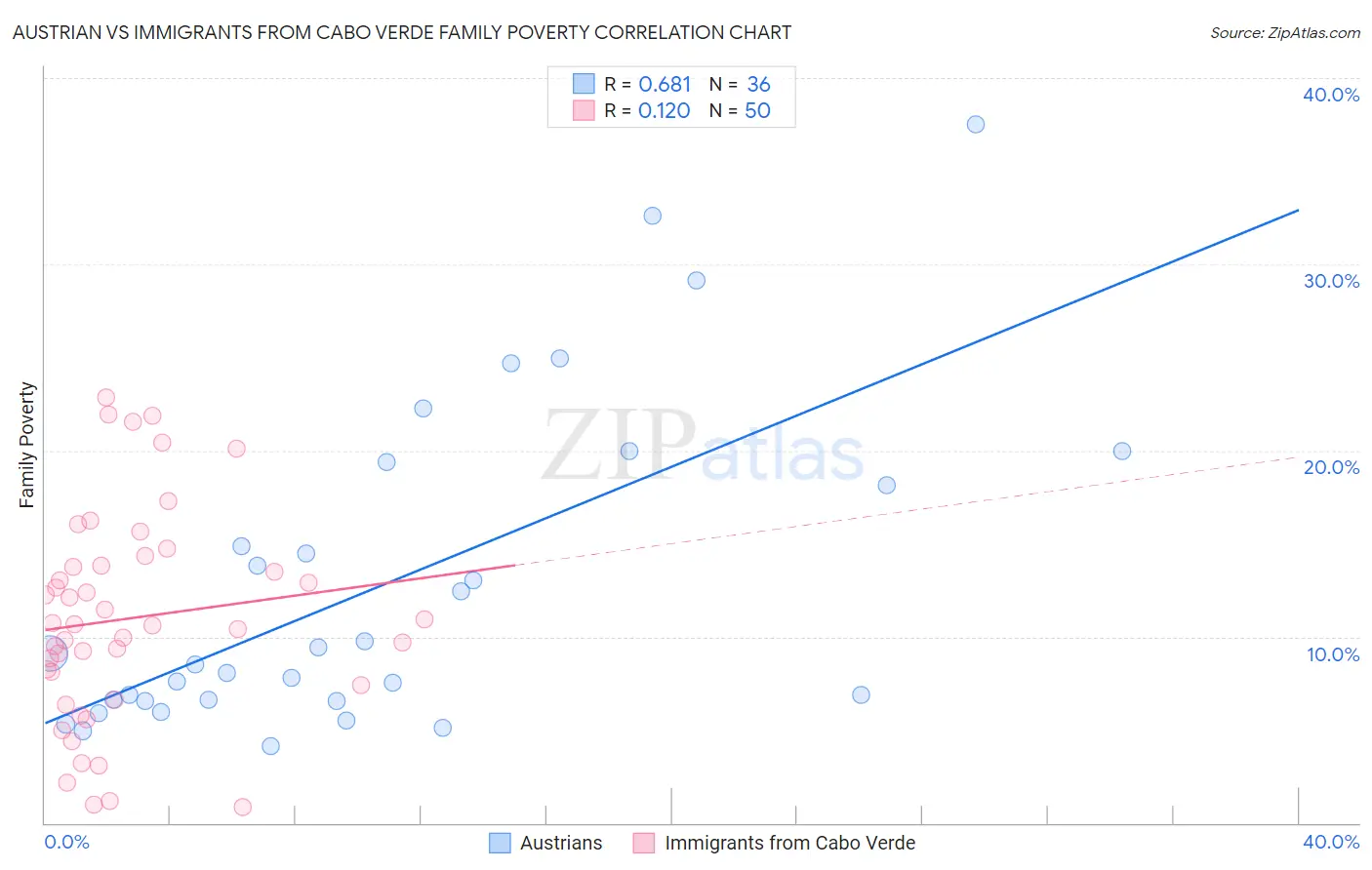 Austrian vs Immigrants from Cabo Verde Family Poverty