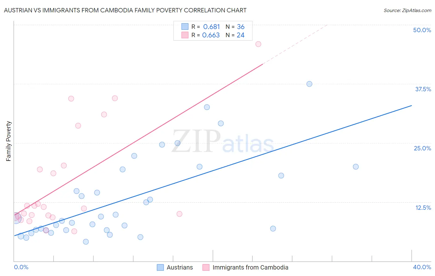 Austrian vs Immigrants from Cambodia Family Poverty