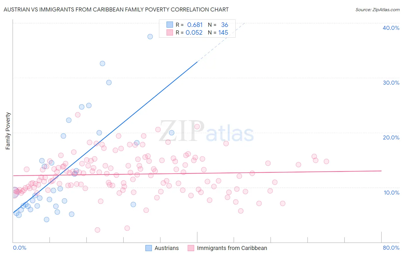 Austrian vs Immigrants from Caribbean Family Poverty