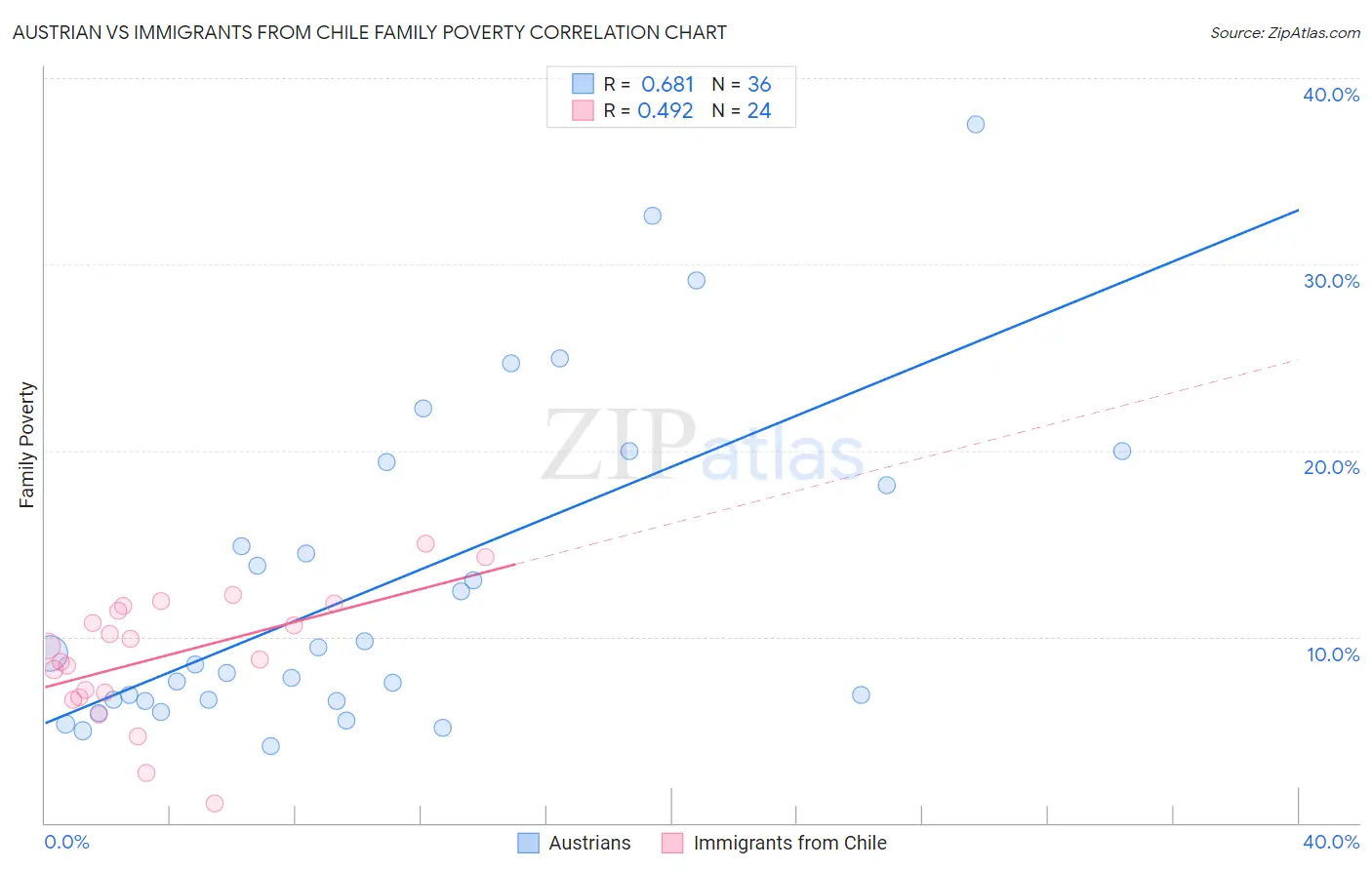 Austrian vs Immigrants from Chile Family Poverty