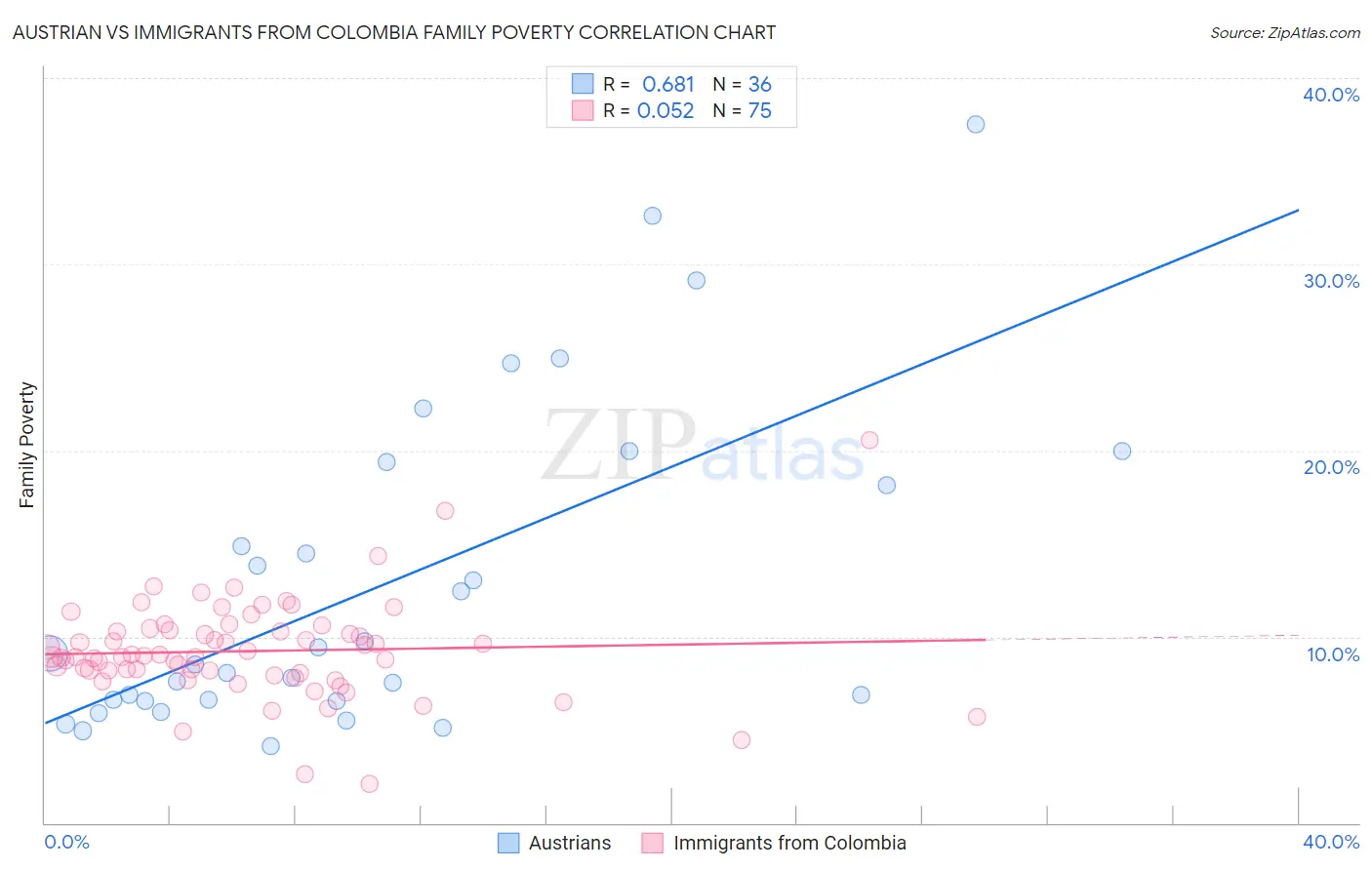Austrian vs Immigrants from Colombia Family Poverty