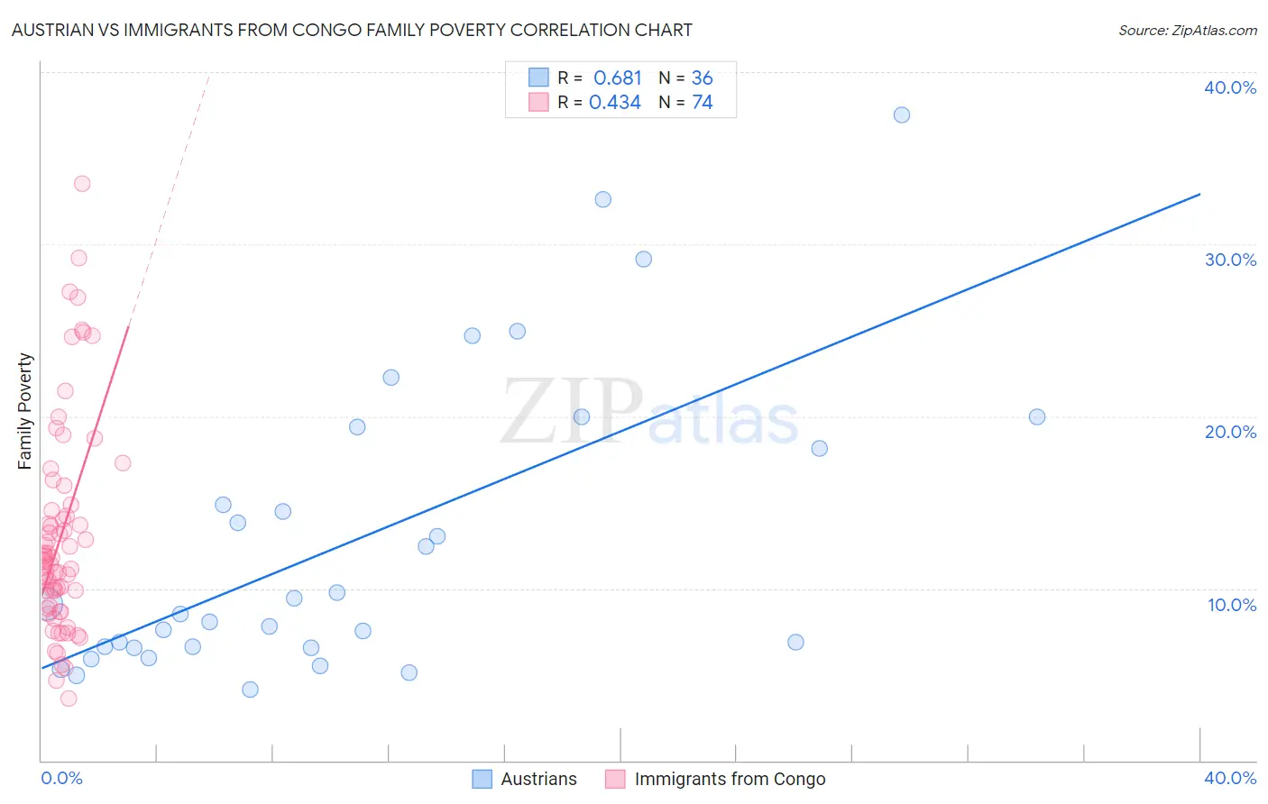 Austrian vs Immigrants from Congo Family Poverty