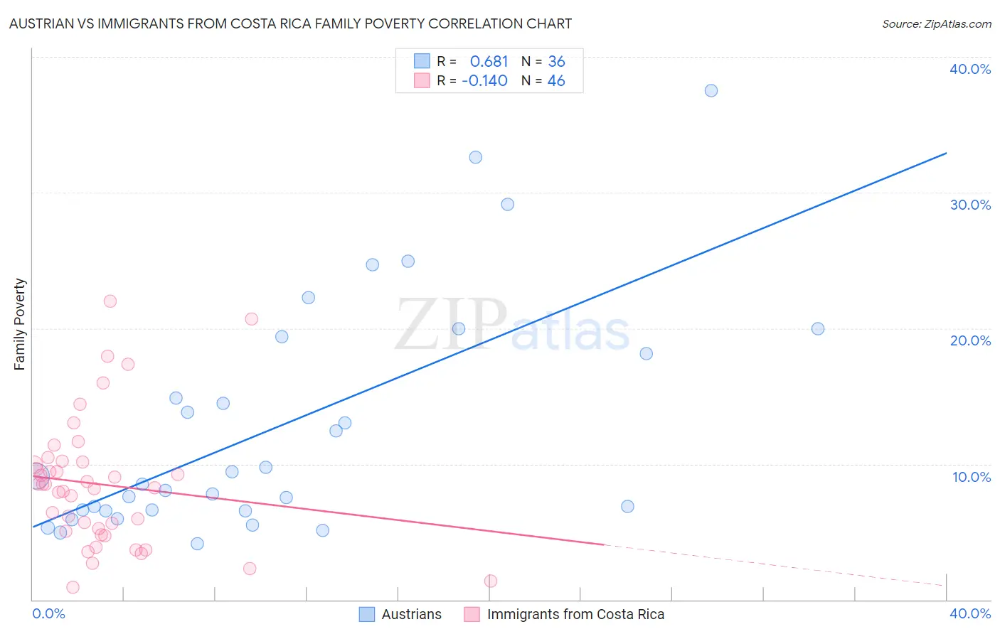 Austrian vs Immigrants from Costa Rica Family Poverty