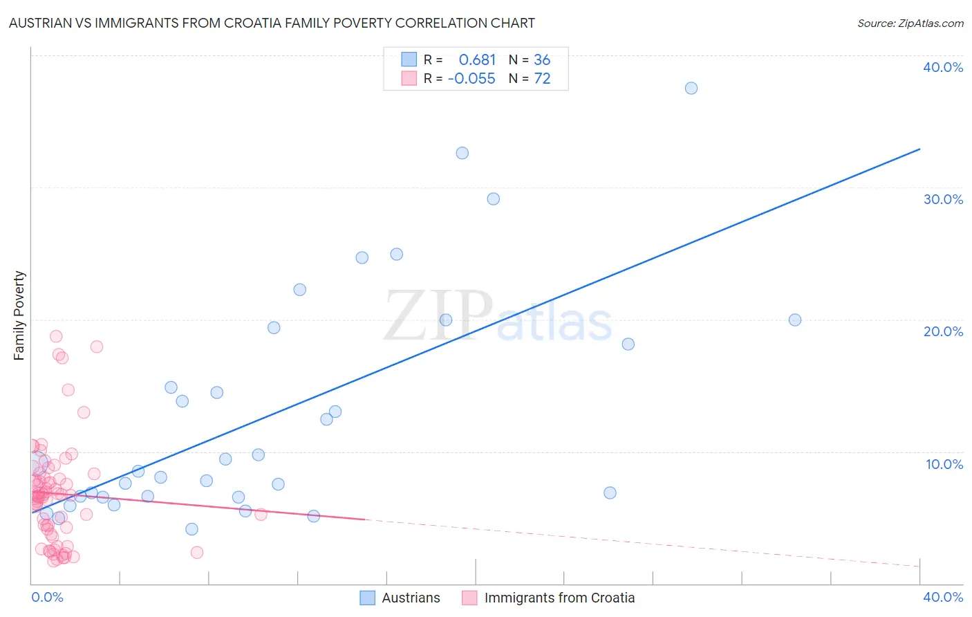 Austrian vs Immigrants from Croatia Family Poverty