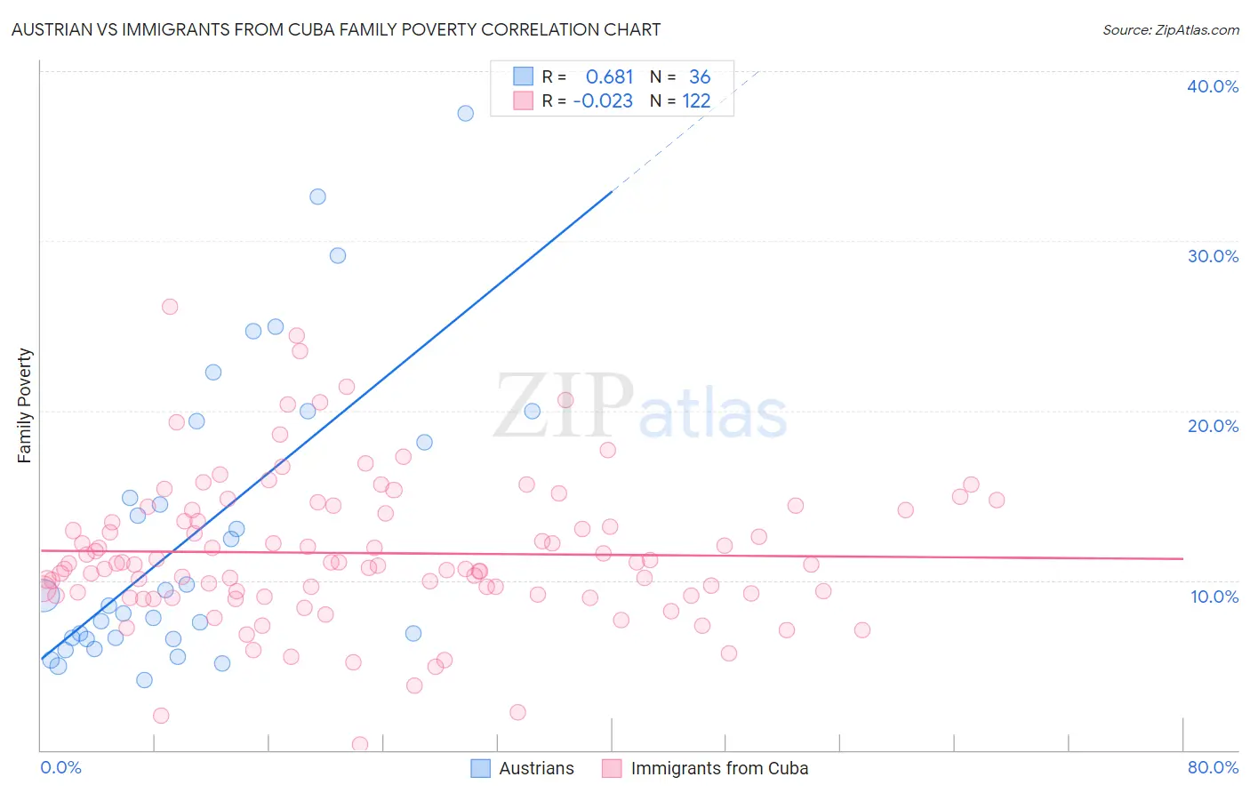 Austrian vs Immigrants from Cuba Family Poverty