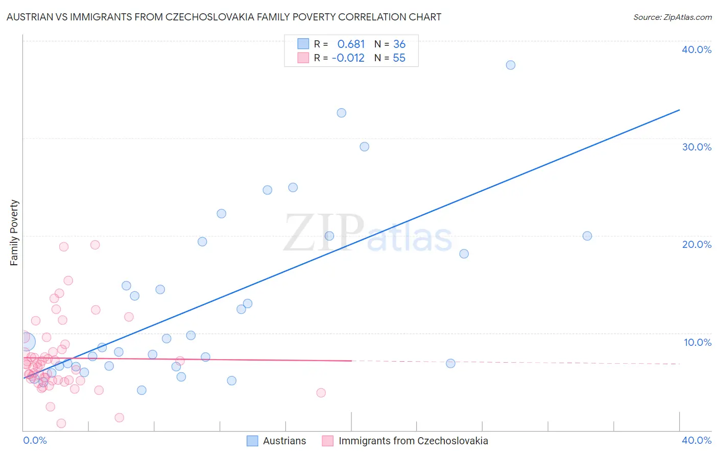 Austrian vs Immigrants from Czechoslovakia Family Poverty