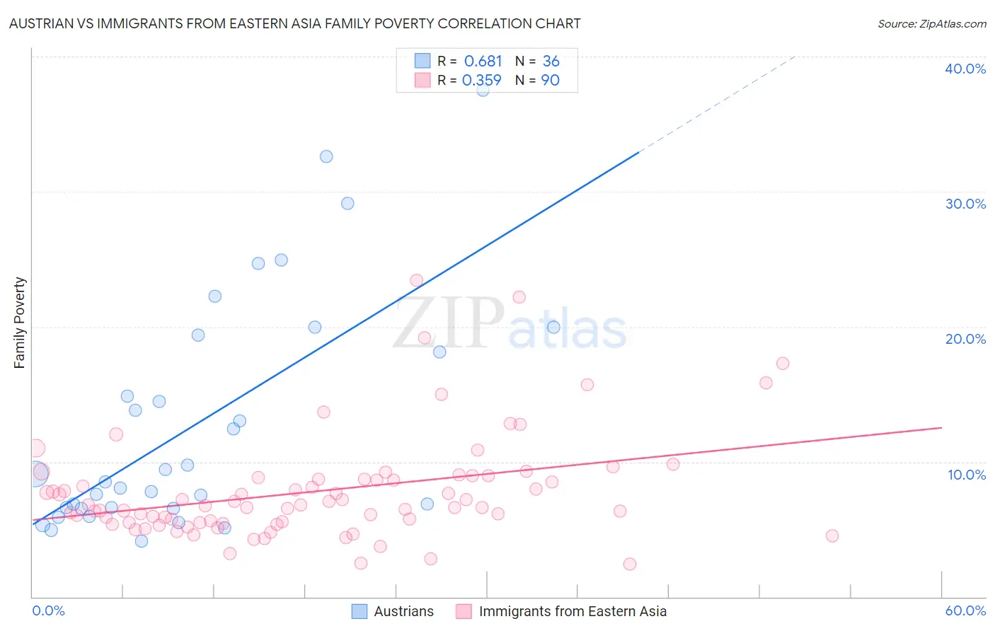 Austrian vs Immigrants from Eastern Asia Family Poverty